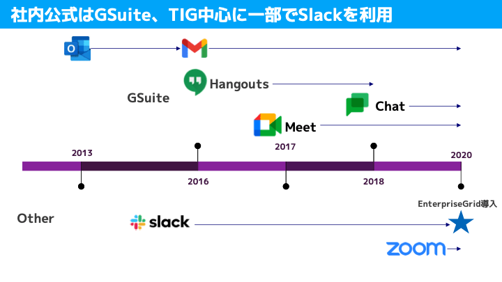 社内チャットツールのタイムチャート図