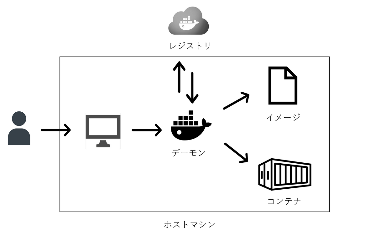 Docker仕組み